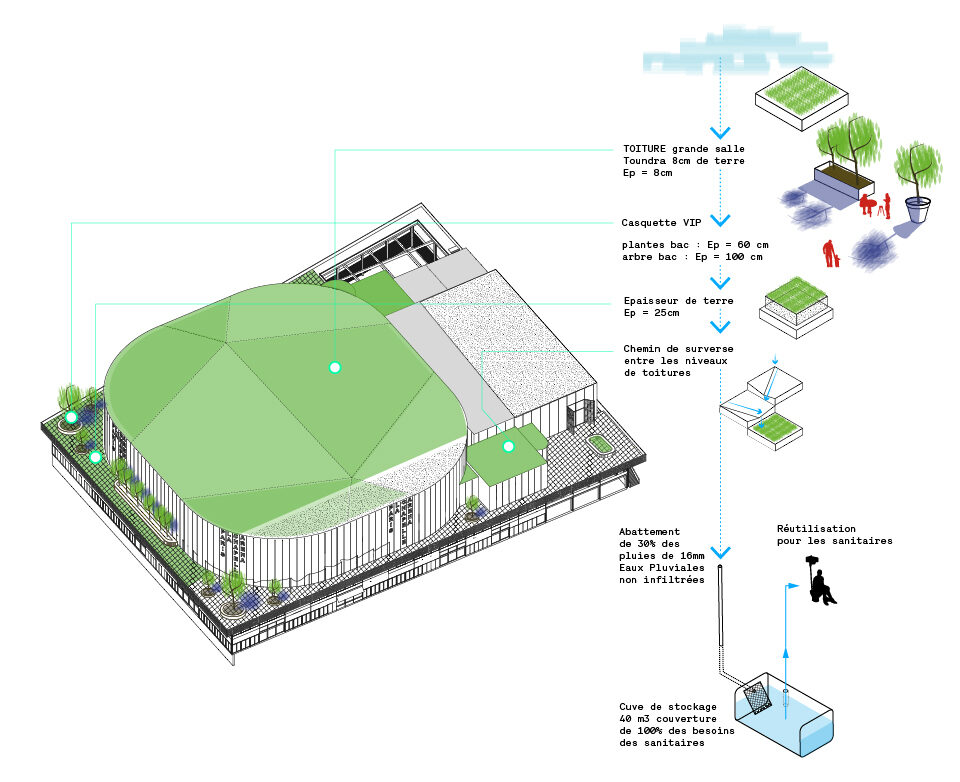 Arena Rainwater Management