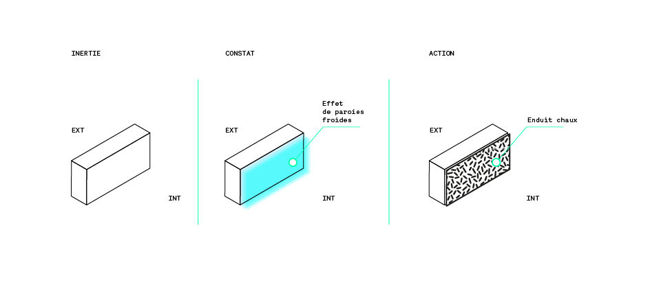 Campus Sciences Po V1 Inertia Observation Action