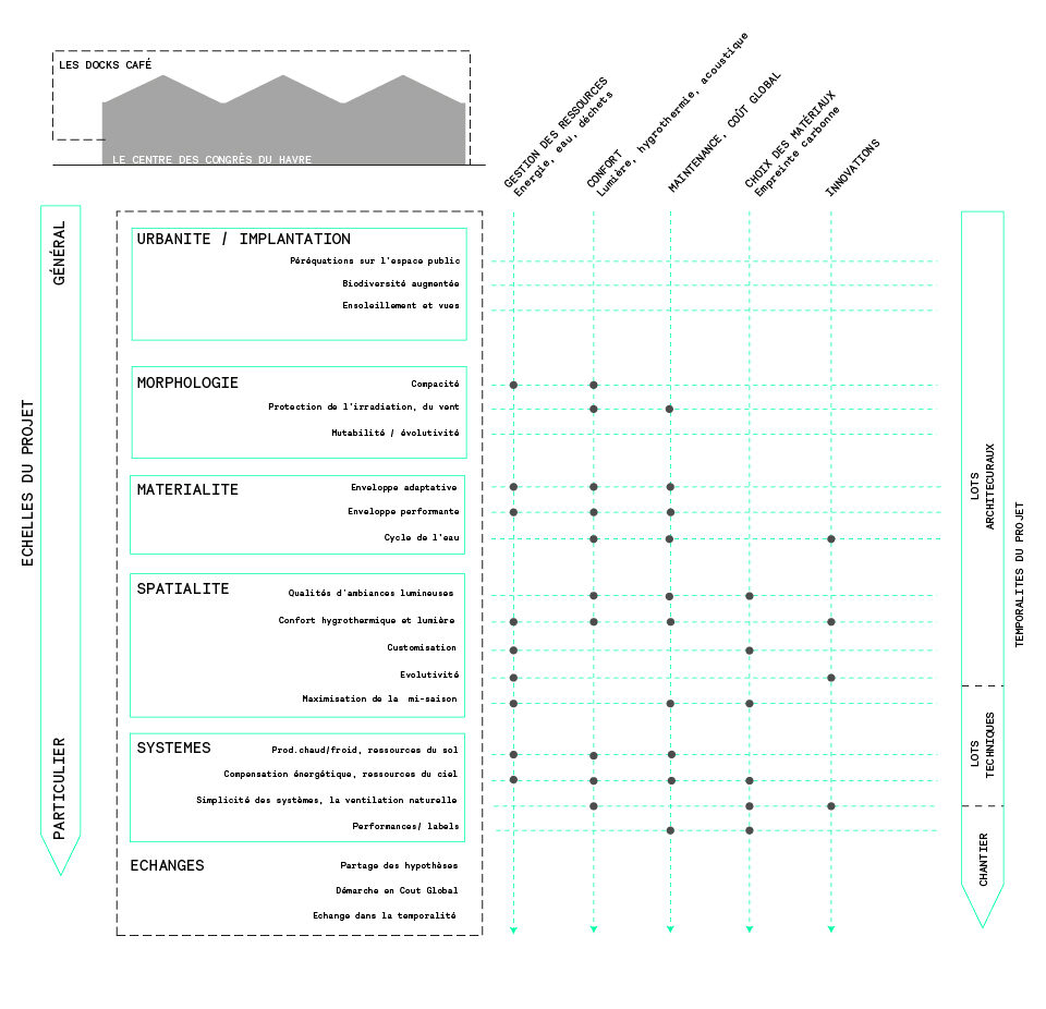 Carré des Docks SUSTAINABLE DEVELOPMENT PROJECT MATRIX