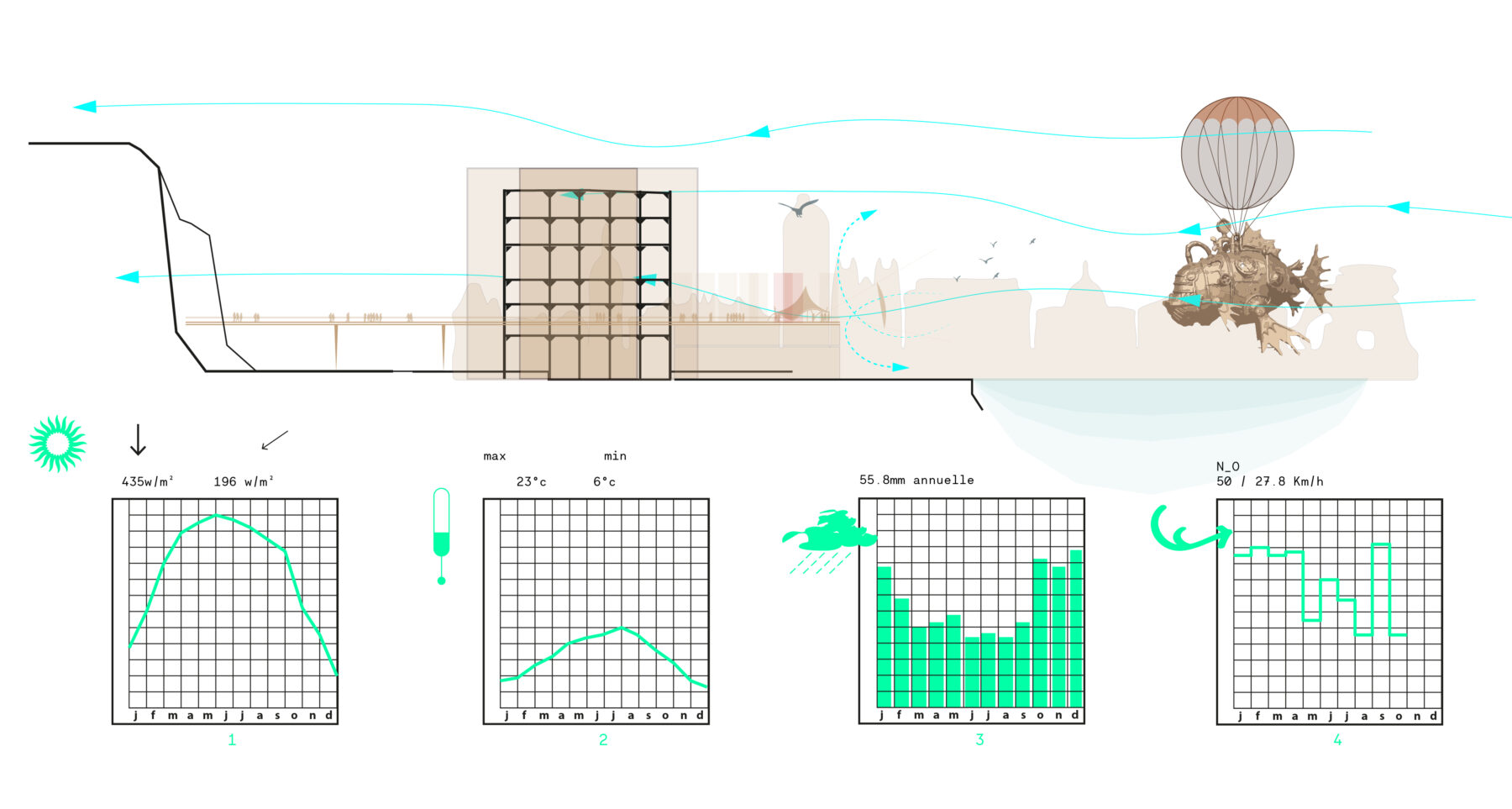 Caractheristique climatique locales