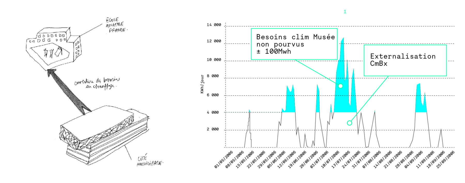 Cité municipale Bordeaux Simulation of Daily Consumption