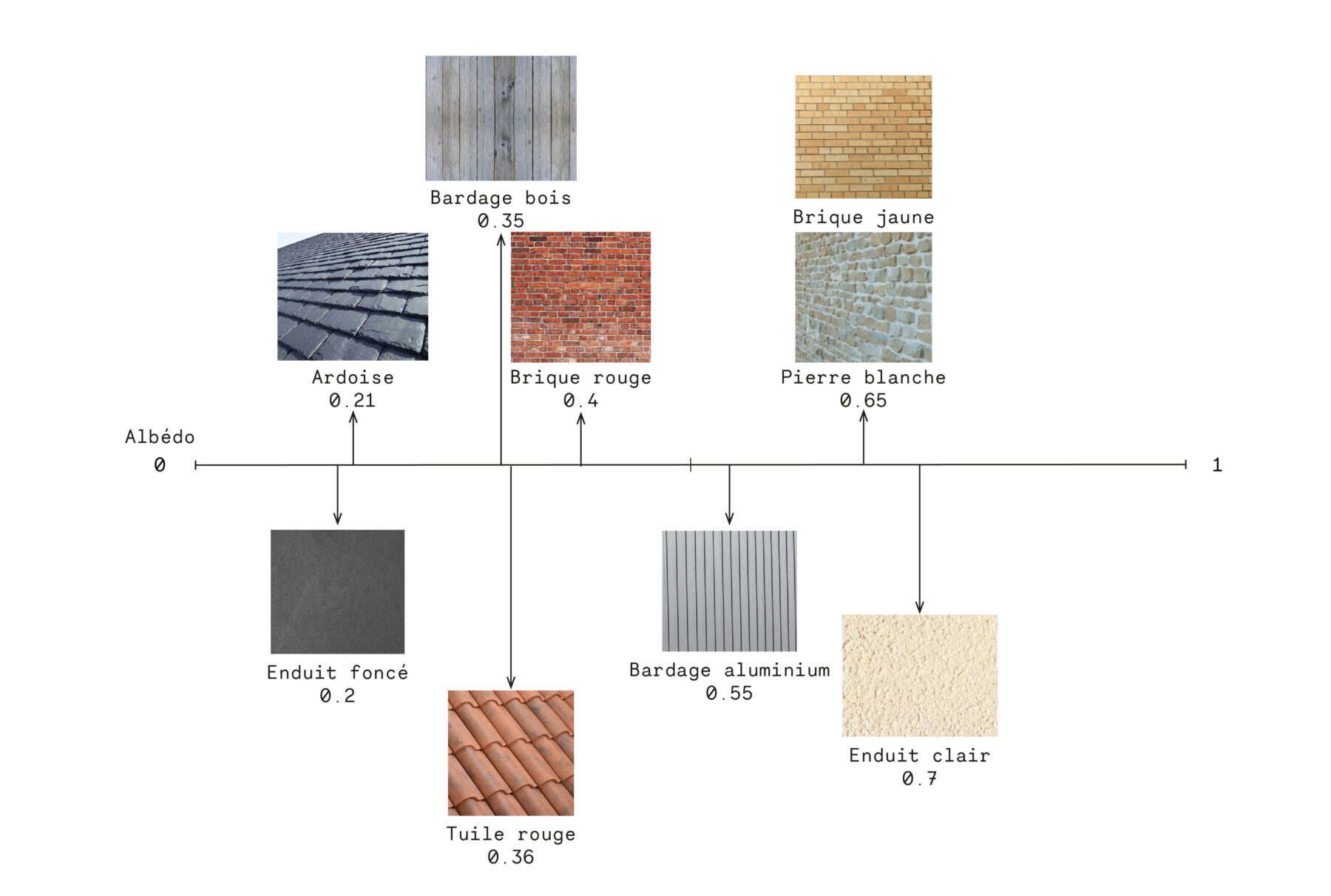 Cour Fret Albedo materiaux