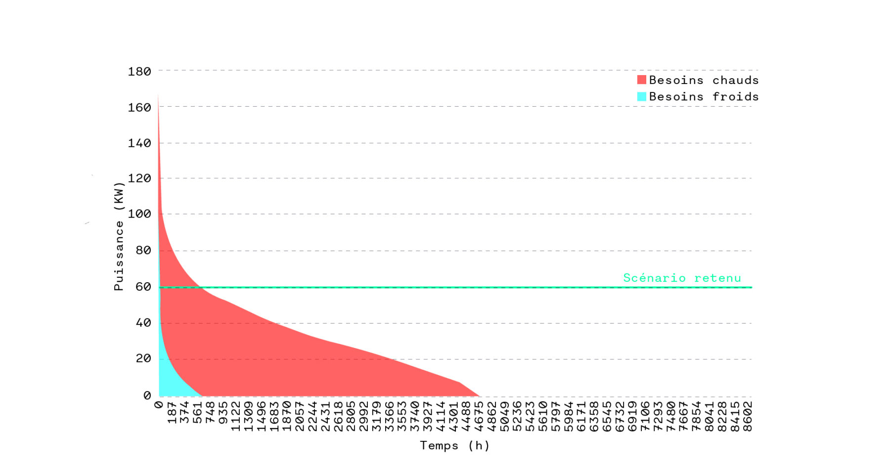 Monotones chaud froid du projet