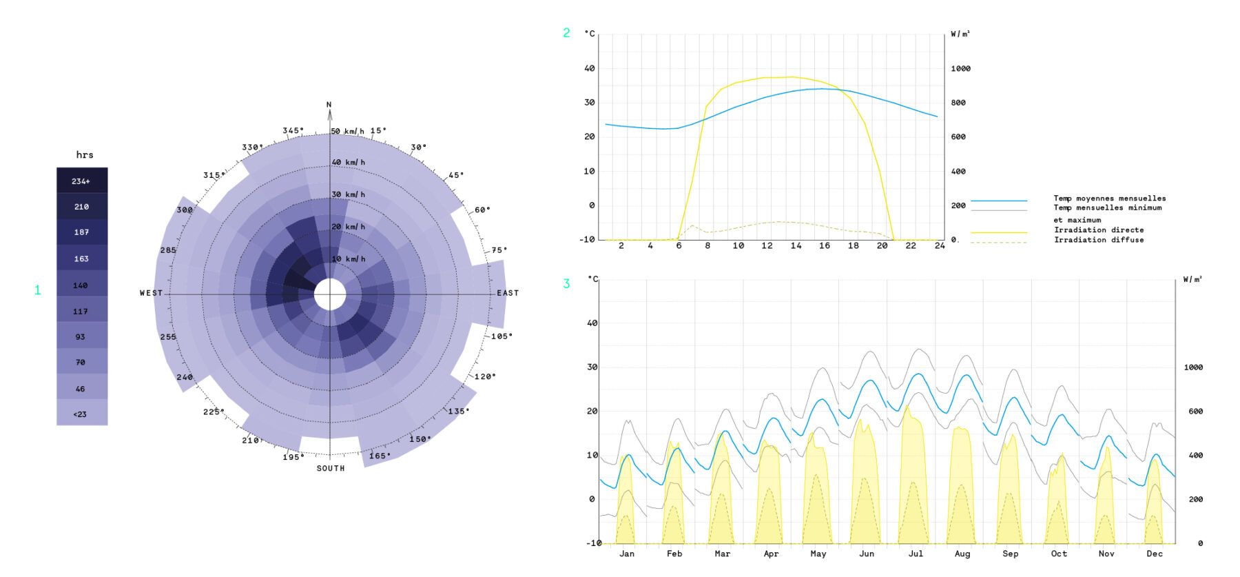 L’Arbre Blanc Program site meteorological data