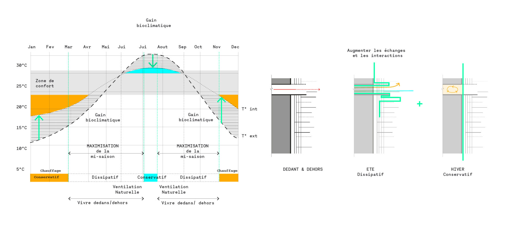 L’Arbre Blanc Gains from Bioclimatic Design