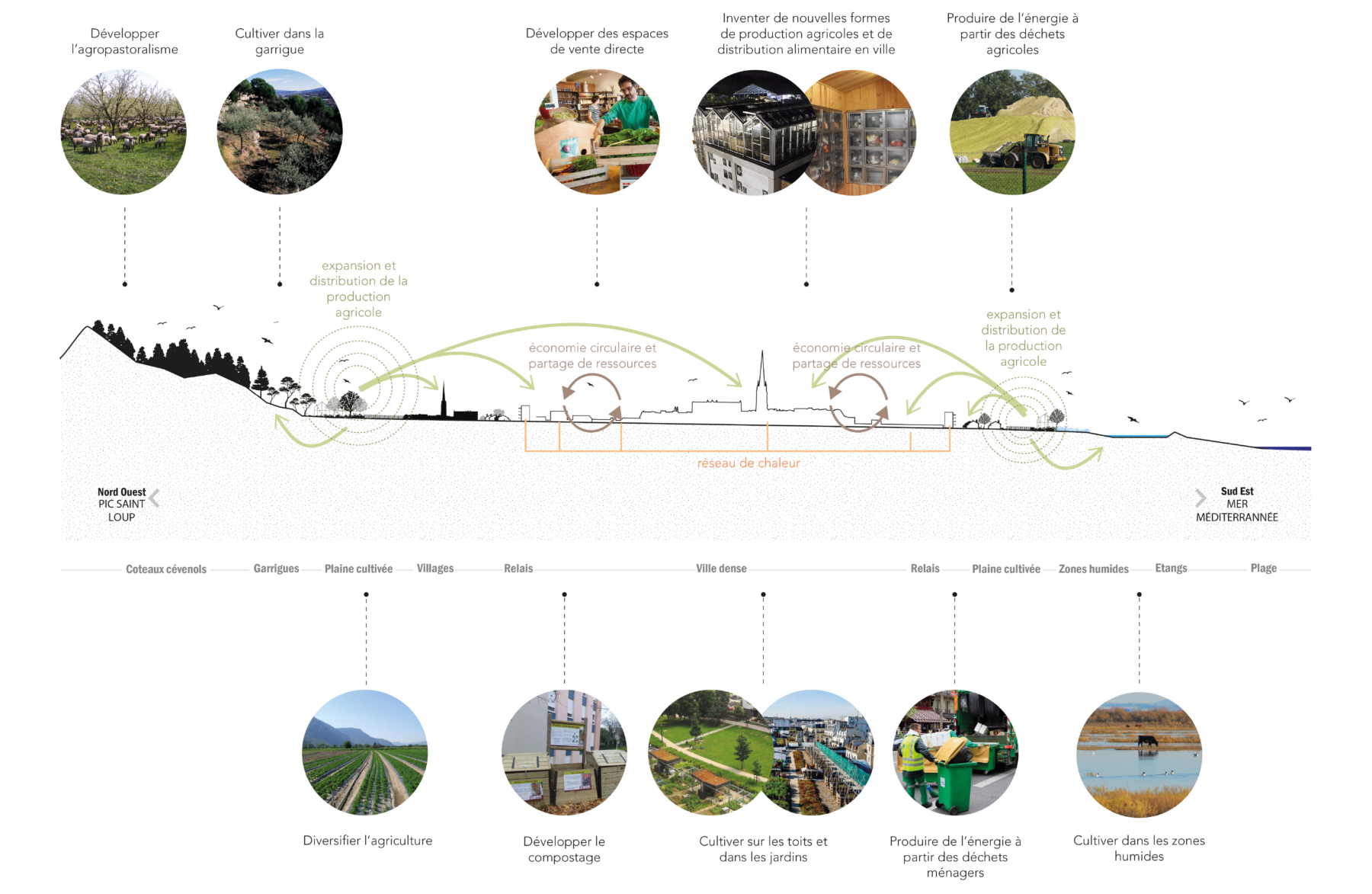 230918 Regional Ecology and Short Supply Chains Matrix