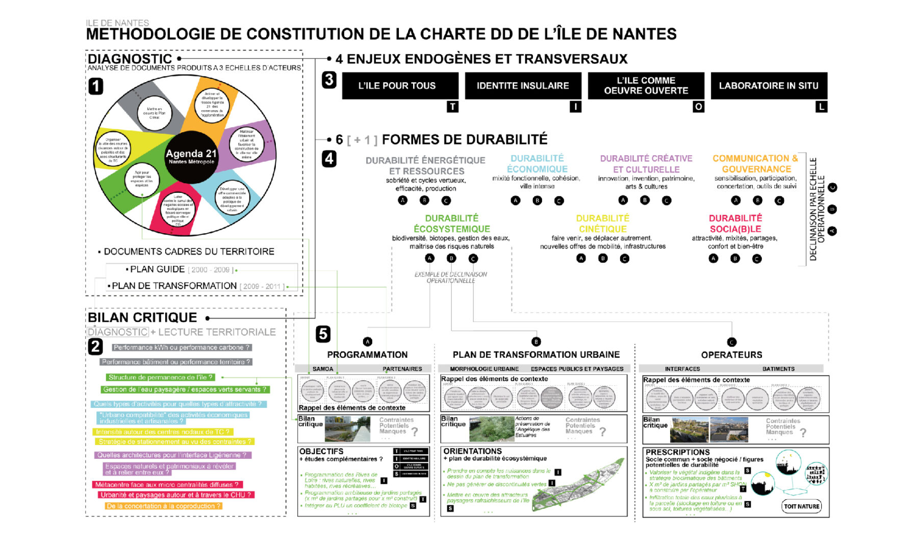 Ile de Nantes v1 méthodologie de constitution de la charte DD de lile de nantes
